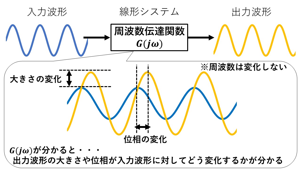 周波数伝達関数を分かりやすく解説 ーゲイン特性 位相特性編ー ハヤシライスblog