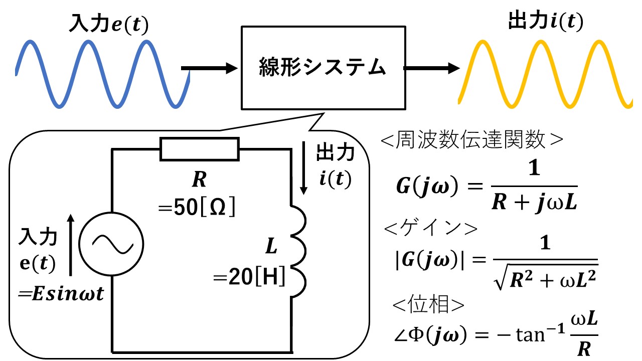 周波数伝達関数を分かりやすく解説 ーゲイン特性 位相特性編ー ハヤシライスblog