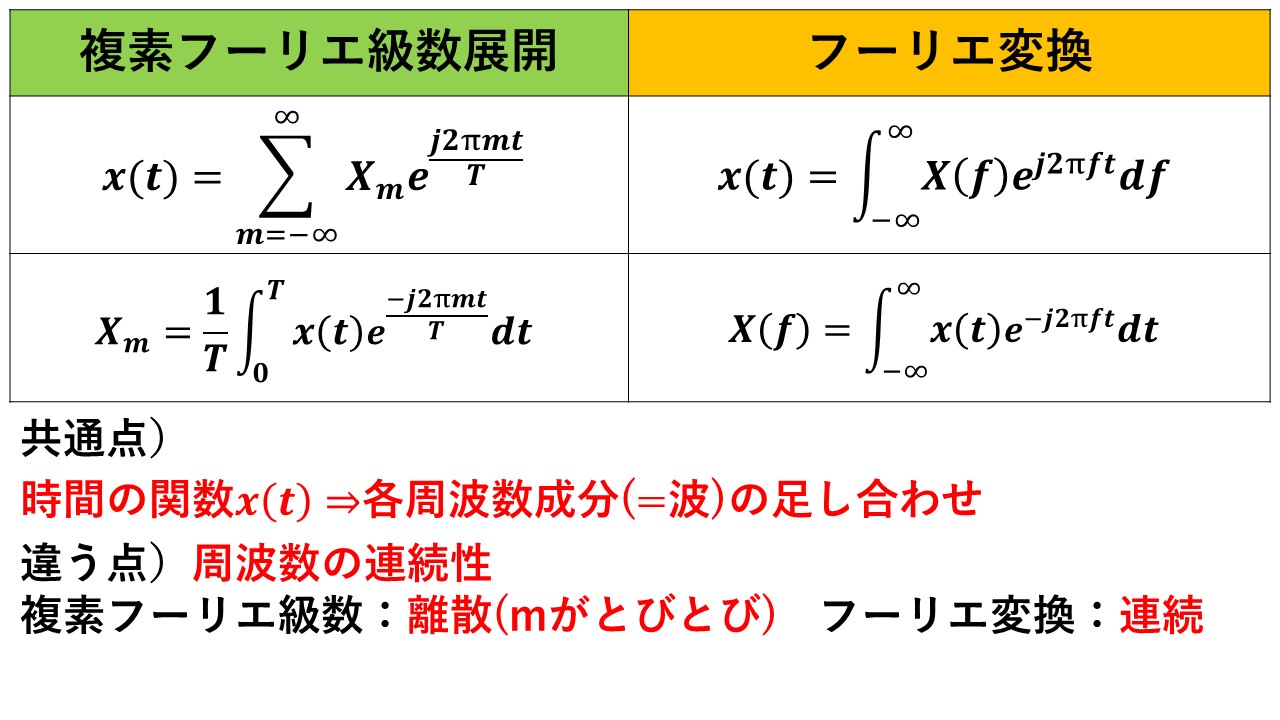 フーリエ変換を分かりやすく解説 ハヤシライスblog