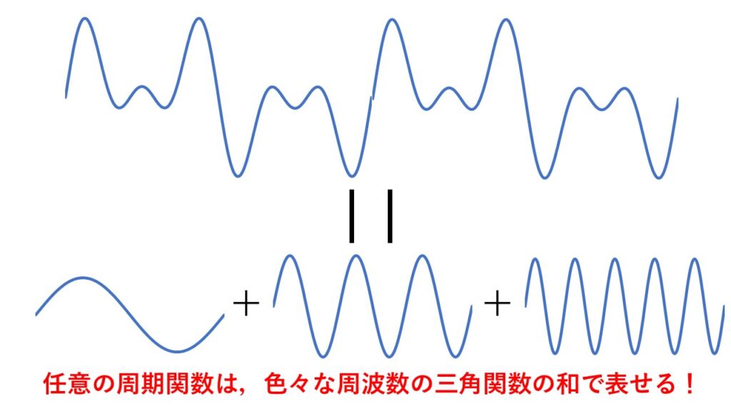フーリエ級数展開を分かりやすく解説 / 🍛🍛ハヤシライスBLOG🍛🍛