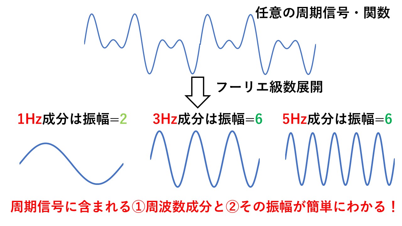フーリエ級数展開を分かりやすく解説 / 🍛🍛ハヤシライスBLOG🍛🍛