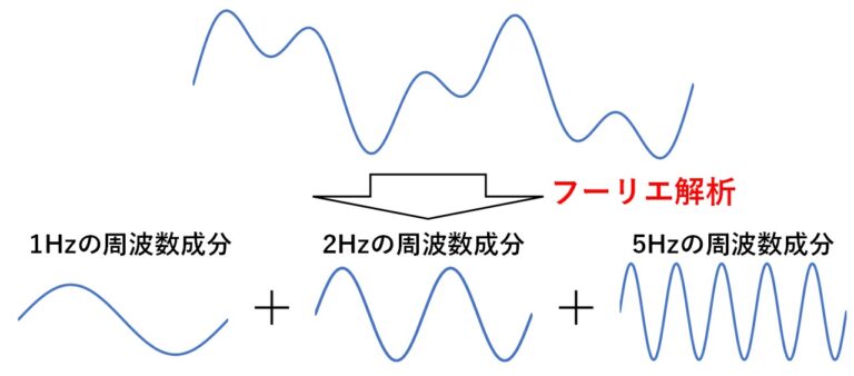 フーリエ変換を分かりやすく解説 🍛🍛ハヤシライスblog🍛🍛