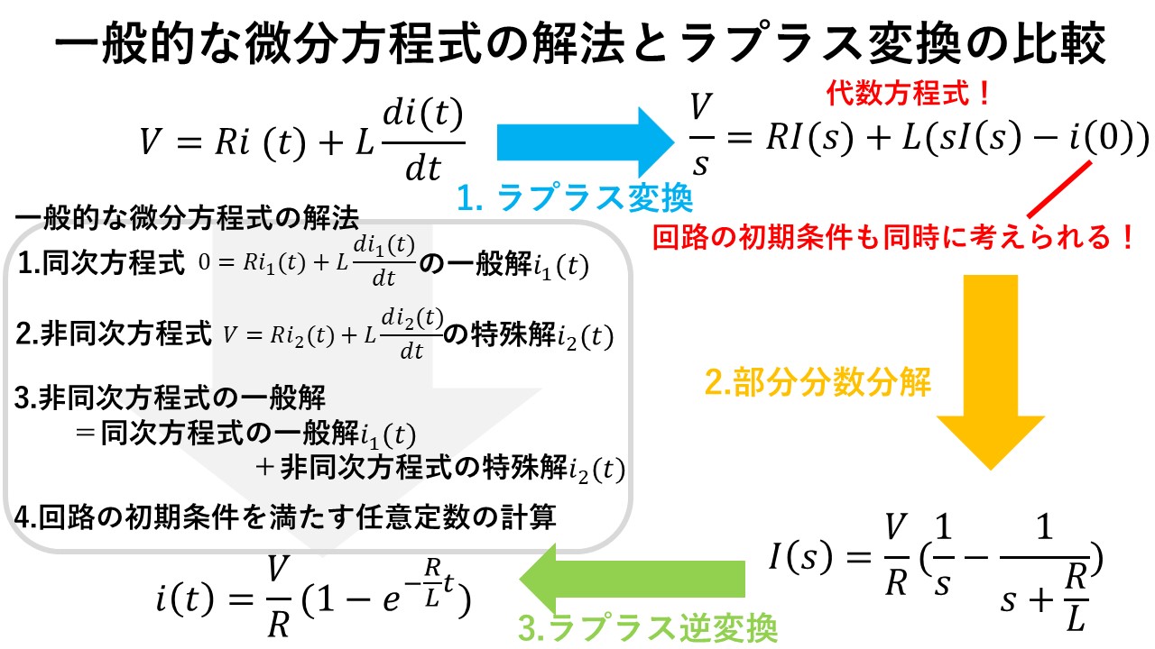 直流rl回路の解法 ー ラプラス変換を使った解き方ー ハヤシライスblog