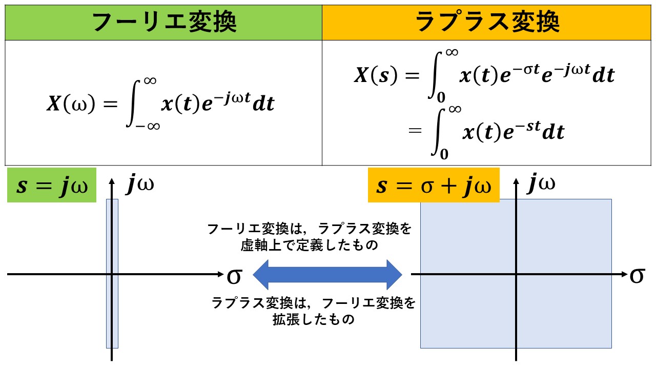 ラプラス変換を分かりやすく解説 ラプラス変換とフーリエ変換の違い ハヤシライスblog