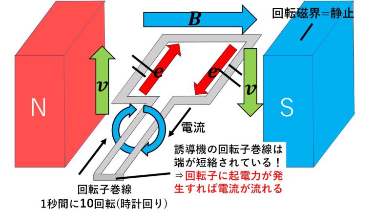 回転電流 固定子: 誘導電動機 回転磁界 – DCモータの基本構造と仕組みを図解解説 – JDVRBV