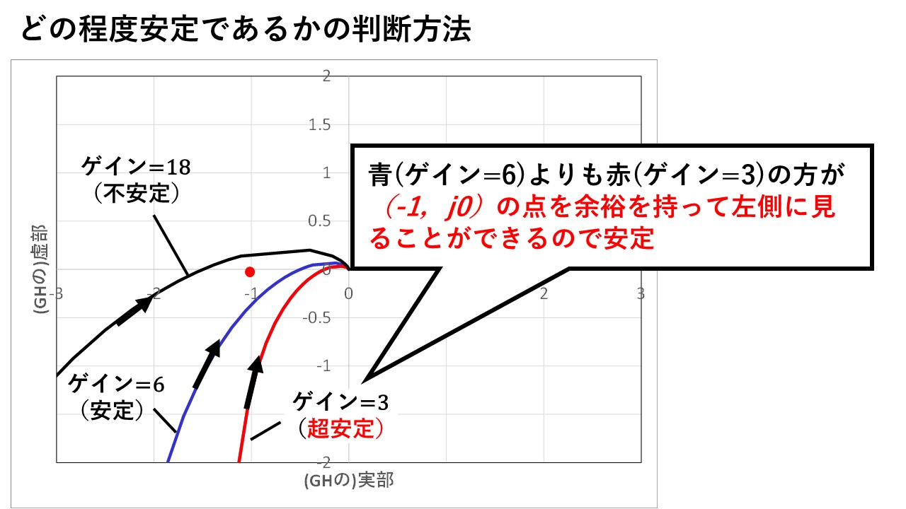 ナイキストの安定判別法を分かりやすく解説 / 🍛🍛ハヤシライスBLOG🍛🍛